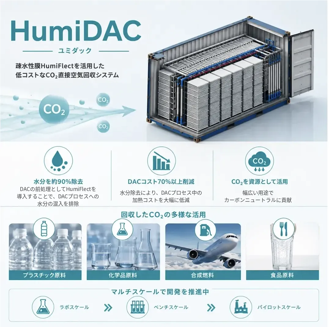 HumiDAC(ユミダック)